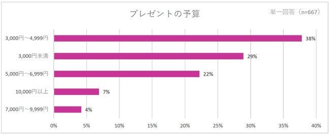 コロナ禍で迎える2度目の母の日、約5割が“癒されるものやストレス解消アイテムを贈りたい”と回答し、約8割が花に関するギフトを贈る予定の6枚目の画像