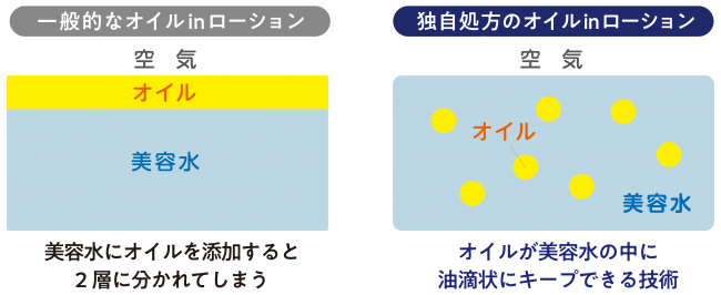 業界初！※1 自身で肌状態に合わせて保湿力・成分・香り・使用感を自由自在にカスタマイズ。パーソナライズドスキンケアブランド『ONE to ONE Beauty』2019年10月1日（火）誕生の4枚目の画像