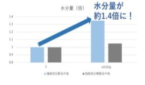 「Makuake」にて目標金額達成！ 販売総数限定 1000 枚にて販売中 化粧品会社が開発した「モイストファイバーマスク」の3枚目の画像