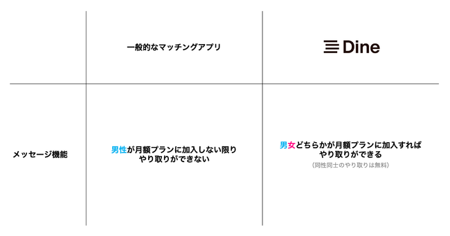 女性から男性にアプローチしたって良い！マッチングアプリ「Dine」が一歩踏み出す女性の恋愛を応援するキャンペーンを開始。の3枚目の画像