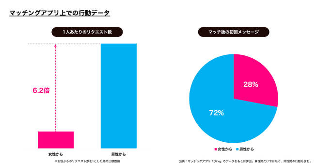 女性から男性にアプローチしたって良い！マッチングアプリ「Dine」が一歩踏み出す女性の恋愛を応援するキャンペーンを開始。の2枚目の画像