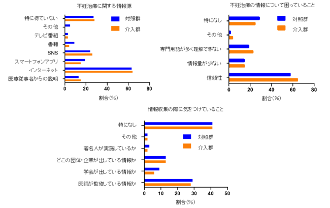 スマホアプリによる不妊治療に関する情報提供でユーザーのリテラシーが向上！約6割が情報の信頼性に不安、正確性や提供方法が重要にの2枚目の画像