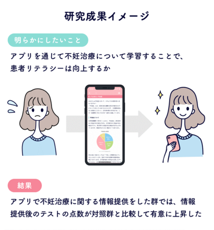 スマホアプリによる不妊治療に関する情報提供でユーザーのリテラシーが向上！約6割が情報の信頼性に不安、正確性や提供方法が重要にの1枚目の画像