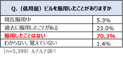 『ルナルナ』に新たに「ピルモード」が誕生し、服薬支援がスタート！の2枚目の画像