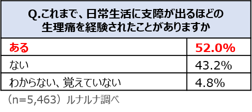 『ルナルナ』に新たに「ピルモード」が誕生し、服薬支援がスタート！の1枚目の画像