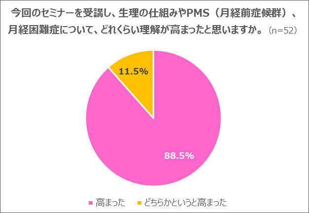 【FEMCATIONプロジェクト】『ルナルナ』とカラダメディカ主催産婦人科医による「女性のカラダの知識講座」をサイバーエージェントにて開催！の2枚目の画像