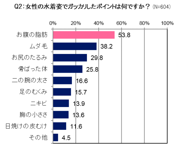 7月5日は【ビキニの日】男性は、水着女性の顔よりも●●を2.5倍以上も見ている！男性をガッカリさせない、魅力的な女性に思われるポイントを伝授の2枚目の画像