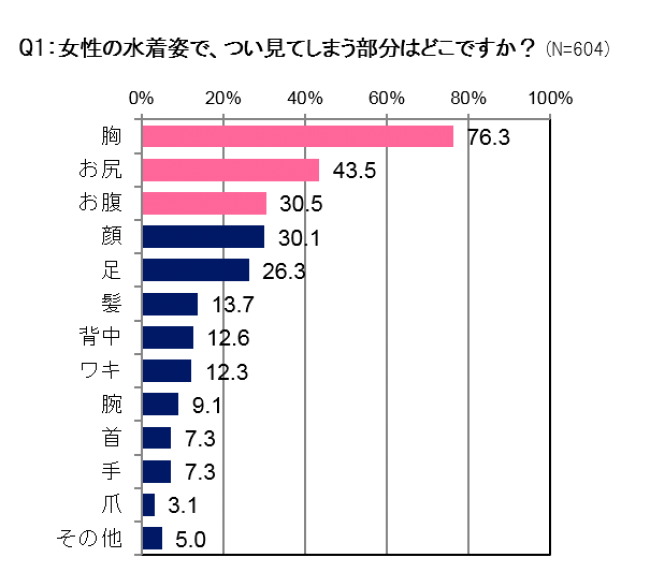 7月5日は【ビキニの日】男性は、水着女性の顔よりも●●を2.5倍以上も見ている！男性をガッカリさせない、魅力的な女性に思われるポイントを伝授の1枚目の画像