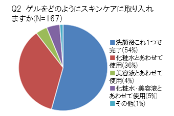 6割以上の女性が使用しているゲル、その取り入れ方を調査！まだ浸透していない“高機能”なゲルの活用法とはの2枚目の画像