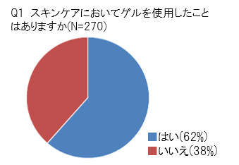 6割以上の女性が使用しているゲル、その取り入れ方を調査！まだ浸透していない“高機能”なゲルの活用法とはの1枚目の画像