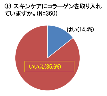 スキンケアで期待される成分第１位、なのに取り入れている女性はたった15%！重要な成分「●●●●●」を徹底解説！の3枚目の画像