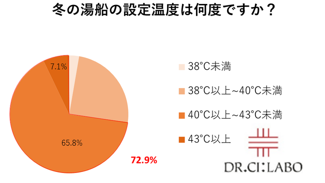 おうち時間の増加で5人に1人が「入浴時間が増えた」と回答 お風呂に最適！オススメアイテム2選の4枚目の画像