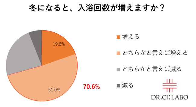 おうち時間の増加で5人に1人が「入浴時間が増えた」と回答 お風呂に最適！オススメアイテム2選の2枚目の画像