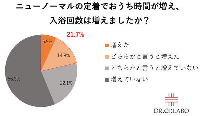 おうち時間の増加で5人に1人が「入浴時間が増えた」と回答 お風呂に最適！オススメアイテム2選の1枚目の画像