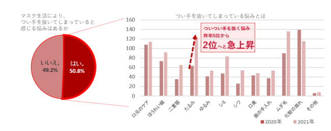 マスク生活の長期化で「たるみ」に悩む人が3倍に急増の警戒レベルに？の2枚目の画像