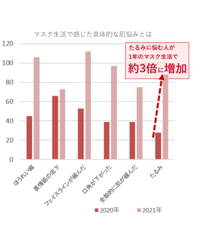 マスク生活の長期化で「たるみ」に悩む人が3倍に急増の警戒レベルに？の1枚目の画像