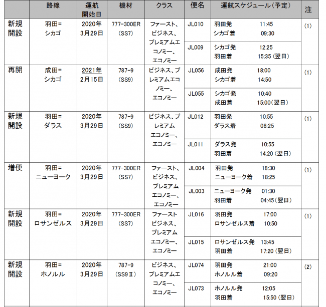 2020年度より首都圏発着の国際線を大幅に拡充しますの3枚目の画像