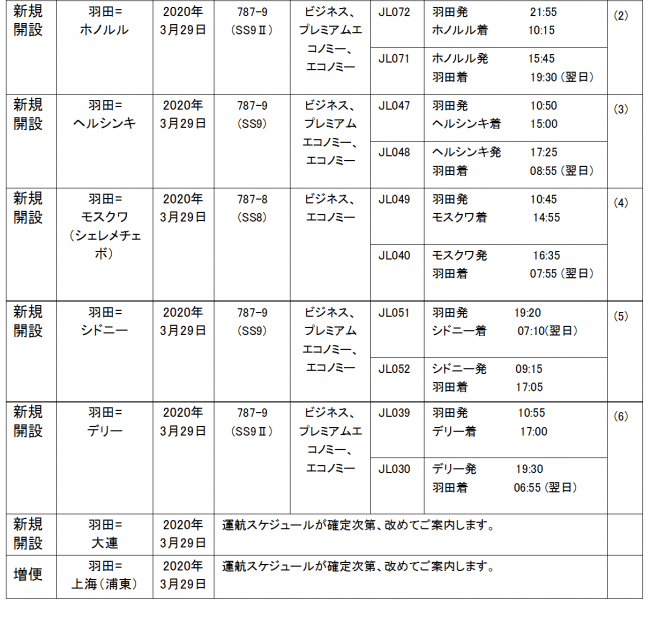 2020年度より首都圏発着の国際線を大幅に拡充しますの4枚目の画像