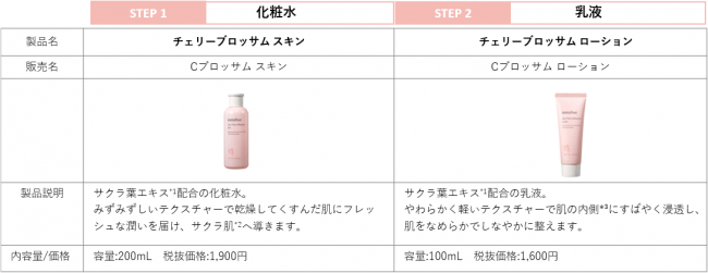 紫外線をカットし、なめらかでつややかなサクラ肌*1に。「チェリーブロッサム トーンアップ クリーム UV SPF30/PA++」の5枚目の画像