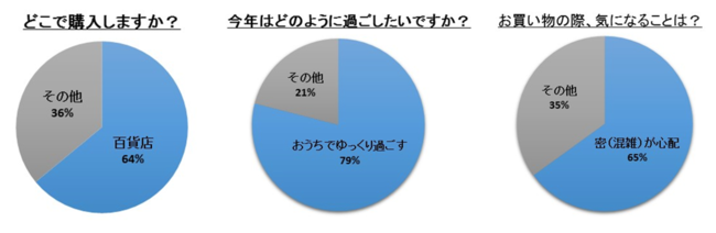 「今年のバレンタインは自宅で過ごす」が約８０％！バレンタイン商品をスマホで簡単注文、最短３０分でご自宅にお届けの7枚目の画像