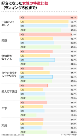 あなたのタイプを好む男性の血液型はどれ？男性４３７名の恋愛傾向から血液型の相性を調査の4枚目の画像