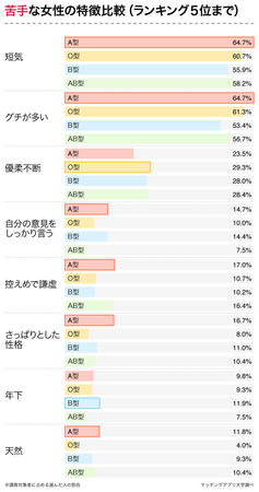 あなたのタイプを好む男性の血液型はどれ？男性４３７名の恋愛傾向から血液型の相性を調査の6枚目の画像