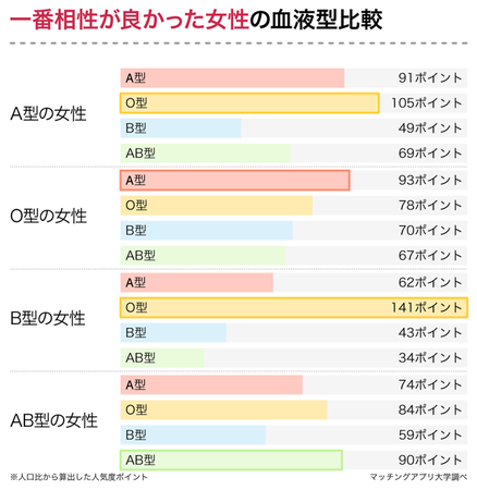 あなたのタイプを好む男性の血液型はどれ？男性４３７名の恋愛傾向から血液型の相性を調査の12枚目の画像