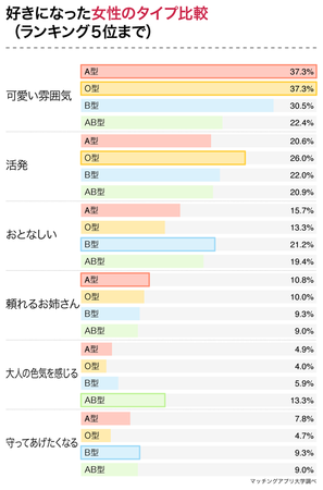 あなたのタイプを好む男性の血液型はどれ？男性４３７名の恋愛傾向から血液型の相性を調査の2枚目の画像