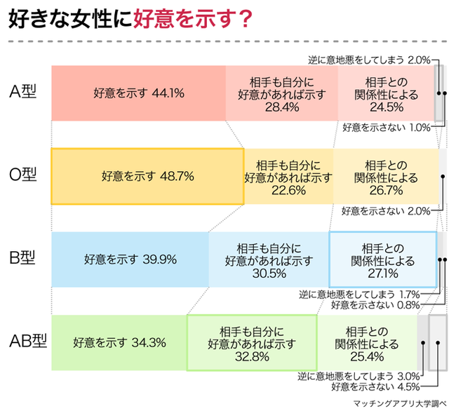 あなたのタイプを好む男性の血液型はどれ？男性４３７名の恋愛傾向から血液型の相性を調査の8枚目の画像