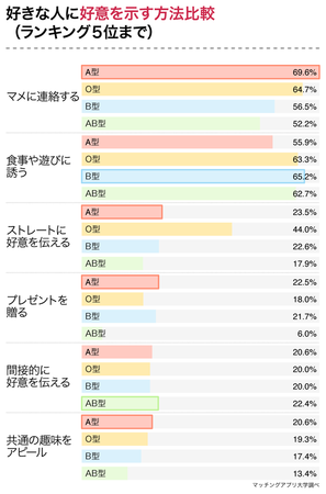 あなたのタイプを好む男性の血液型はどれ？男性４３７名の恋愛傾向から血液型の相性を調査の10枚目の画像