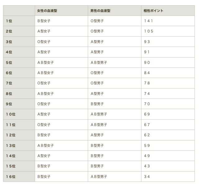 あなたのタイプを好む男性の血液型はどれ？男性４３７名の恋愛傾向から血液型の相性を調査の13枚目の画像