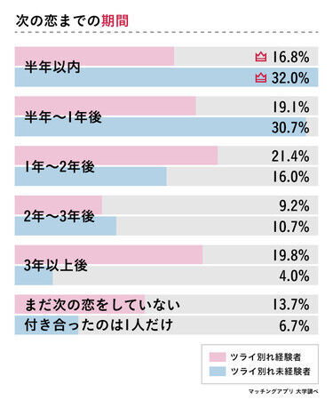 “好きだけど別れる”を経験した133人の女性に「別れて良かった？」をアンケート調査の10枚目の画像