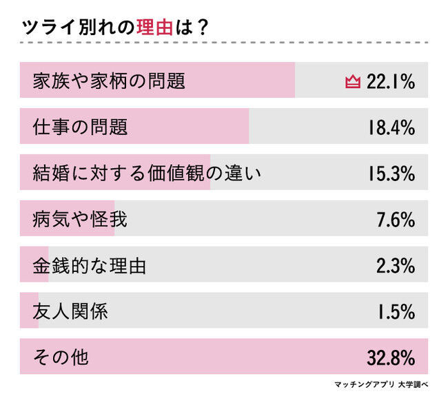 “好きだけど別れる”を経験した133人の女性に「別れて良かった？」をアンケート調査の2枚目の画像