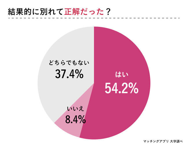 “好きだけど別れる”を経験した133人の女性に「別れて良かった？」をアンケート調査の1枚目の画像