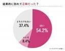 “好きだけど別れる”を経験した133人の女性に「別れて良かった？」をアンケート調査