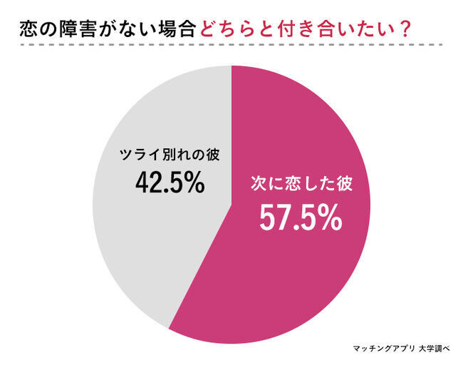 “好きだけど別れる”を経験した133人の女性に「別れて良かった？」をアンケート調査の12枚目の画像