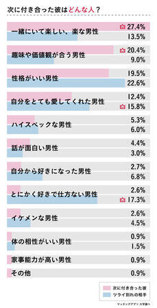 “好きだけど別れる”を経験した133人の女性に「別れて良かった？」をアンケート調査の11枚目の画像