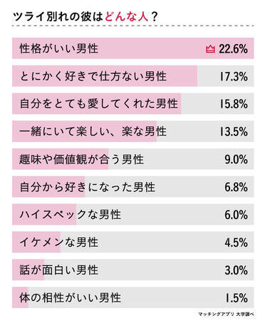 “好きだけど別れる”を経験した133人の女性に「別れて良かった？」をアンケート調査の9枚目の画像