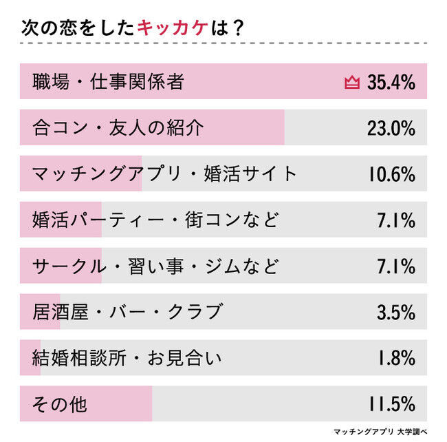 “好きだけど別れる”を経験した133人の女性に「別れて良かった？」をアンケート調査の15枚目の画像