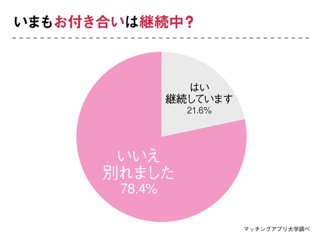 医者と出会いたい女性必見！出会った場所・上手な付き合いかたを“医者と付き合った経験のある女性”へアンケート調査の20枚目の画像