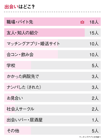 医者と出会いたい女性必見！出会った場所・上手な付き合いかたを“医者と付き合った経験のある女性”へアンケート調査の3枚目の画像