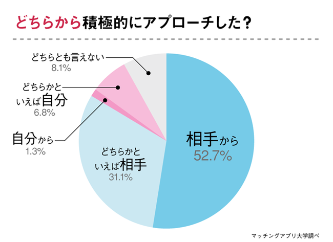 医者と出会いたい女性必見！出会った場所・上手な付き合いかたを“医者と付き合った経験のある女性”へアンケート調査の4枚目の画像