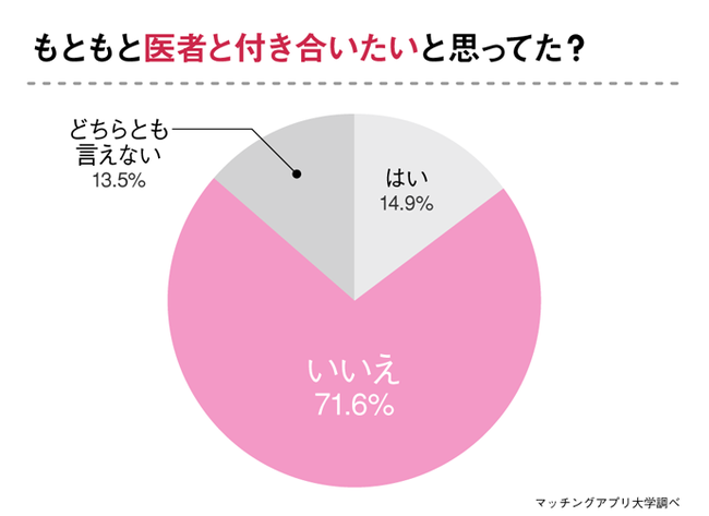 医者と出会いたい女性必見！出会った場所・上手な付き合いかたを“医者と付き合った経験のある女性”へアンケート調査の2枚目の画像