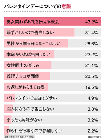 20代独身女性へ意識調査！バレンタインデーは“あってもなくてもよい”が48.6％の5枚目の画像