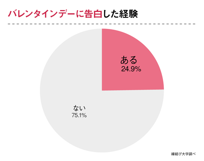 20代独身女性へ意識調査！バレンタインデーは“あってもなくてもよい”が48.6％の2枚目の画像