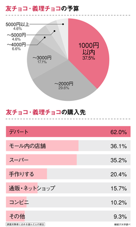 20代独身女性へ意識調査！バレンタインデーは“あってもなくてもよい”が48.6％の12枚目の画像