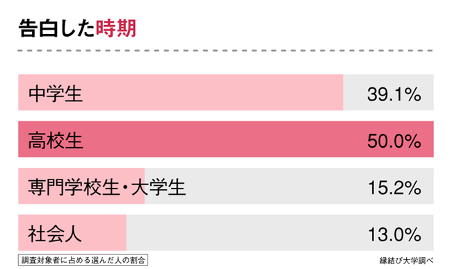 20代独身女性へ意識調査！バレンタインデーは“あってもなくてもよい”が48.6％の3枚目の画像