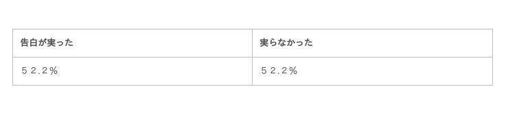 20代独身女性へ意識調査！バレンタインデーは“あってもなくてもよい”が48.6％の4枚目の画像