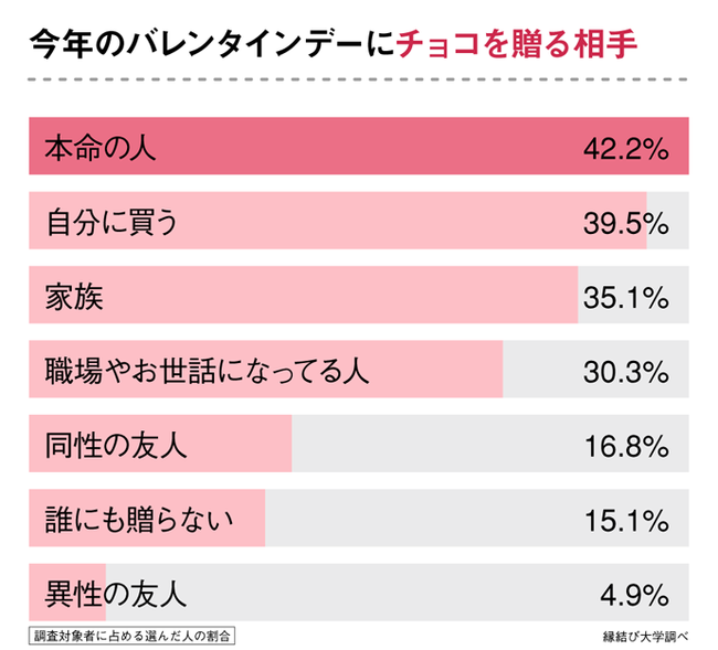 20代独身女性へ意識調査！バレンタインデーは“あってもなくてもよい”が48.6％の10枚目の画像