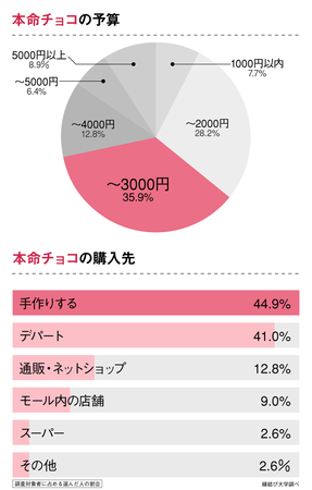 20代独身女性へ意識調査！バレンタインデーは“あってもなくてもよい”が48.6％の14枚目の画像